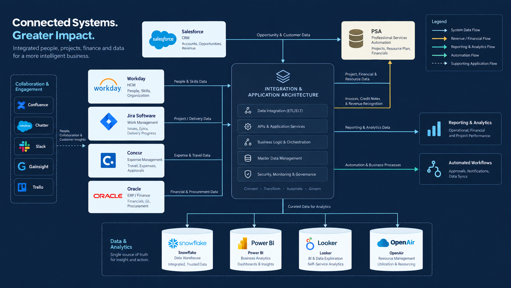 dForce application architecture showing connected business applications, integration and reporting layers